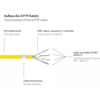 GoodConnections RNS® Cat. 6 S/FTP patchkabel med Snagless Boot, PiMF, PVC, 250 MHz, gul, 25 m 8060-250Y